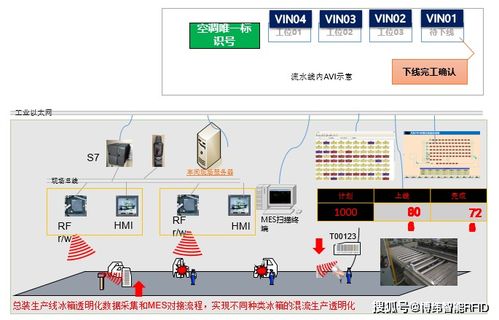 RFID技術與網絡技術融合 推動智慧工廠可視化管理